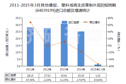 2011-2015年3月其他橡膠、塑料或再生皮革制外底的短統(tǒng)靴(64039199)進(jìn)口總額及增速統(tǒng)計(jì)